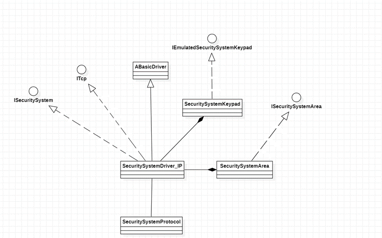 Security System Implementation Diagrams | Crestron® Drivers Developer ...